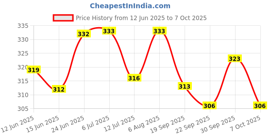 flipkart.com lxmi (10 x 310mm) Cross Tip Plus Hammer Drill Bit (Silver) lxmi Price History Graph from 12 Jun 2025 to 7 Oct 2025