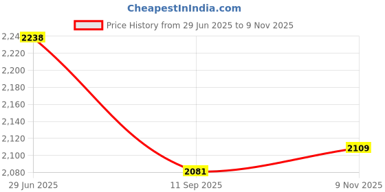flipkart.com hous of commons 10 X16 FEET SQUARE SHADE NET Tent - For NA hous of commons Price History Graph from 29 Jun 2025 to 9 Nov 2025