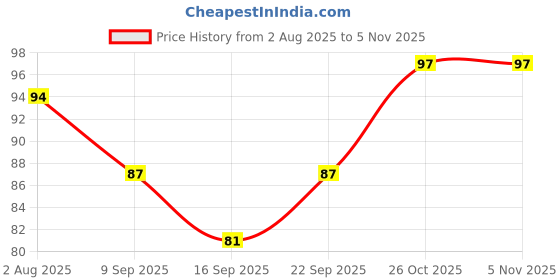 flipkart.com radha 10 YEARS OID BLACK HORSE SHOE NAIL RING Iron Yantra radha Price History Graph from 2 Aug 2025 to 2 Nov 2025