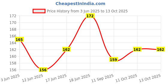 flipkart.com krashtic 100 A4 Size 75 GSM White Multipurpose Papers Sheets For Printing Copier Paper Plain A4 75 gsm A4 paper krashtic Price History Graph from 3 Jun 2025 to 12 Oct 2025