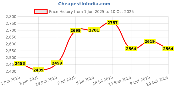flipkart.com classmonitor 100+ Activity for Age 3-6 Years Phonics Learning Kit for Kids classmonitor Price History Graph from 1 Jun 2025 to 10 Oct 2025
