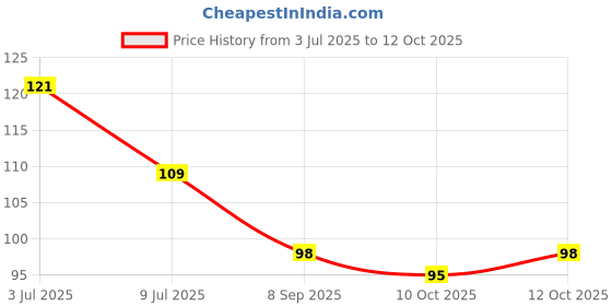 flipkart.com yuvami's 100 artificial Nail 2 glue 1 filer 1 wipes yuvami's Price History Graph from 3 Jul 2025 to 12 Oct 2025