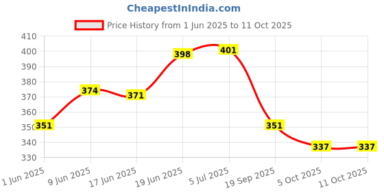 flipkart.com astra mart 100 ASTRAMART- PACK 0F 20 TABLET CONTAINER Pill Box astra mart Price History Graph from 1 Jun 2025 to 10 Oct 2025