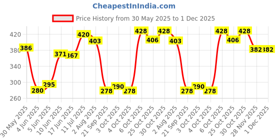 flipkart.com serveuttam 100 Chips Professional Poker Set serveuttam Price History Graph from 30 May 2025 to 30 Nov 2025