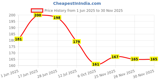 flipkart.com wallzone 100 cm TREE Removable Sticker wallzone Price History Graph from 1 Jun 2025 to 30 Nov 2025