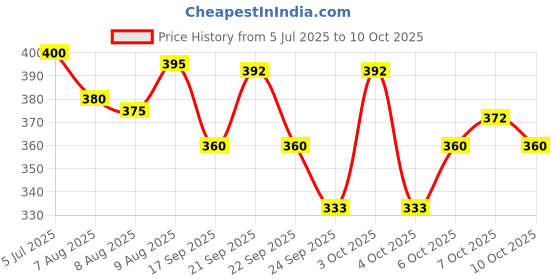 flipkart.com fab tech 100 cm Ultra Strong Light Weight Polycarbonate Stick (Set of 1) Security Stick Walking Stick fab tech Price History Graph from 5 Jul 2025 to 10 Oct 2025