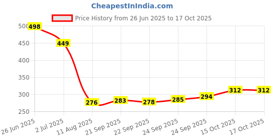 flipkart.com hasthip 100 Count Basket Coffee Filters Natural Unbleached Paper Indian Coffee Filter hasthip Price History Graph from 26 Jun 2025 to 16 Oct 2025