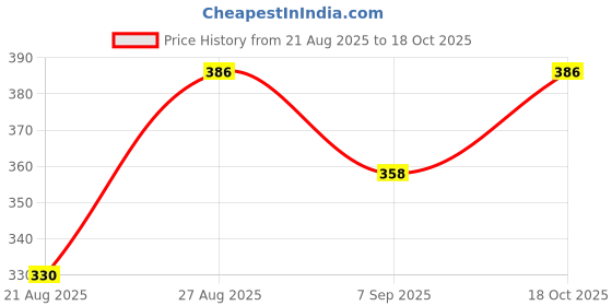 flipkart.com nitexa 100 Count Coffee Filter Papper Indian Coffee Filter nitexa Price History Graph from 21 Aug 2025 to 18 Oct 2025