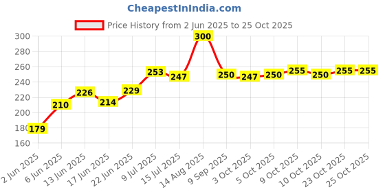 flipkart.com piru 100 Count Disposable Dry Wipes for Baby / Face / Adults / Cleansing Ultra Soft Non-Wooven Wipe|Size 8" x 8"Inches Travel Size - Non-Moistened Fragrance Free Cleansing Cloths for Adults, Incontinence, Baby, Body ,and Beauty piru Price History Graph from 2 Jun 2025 to 25 Oct 2025