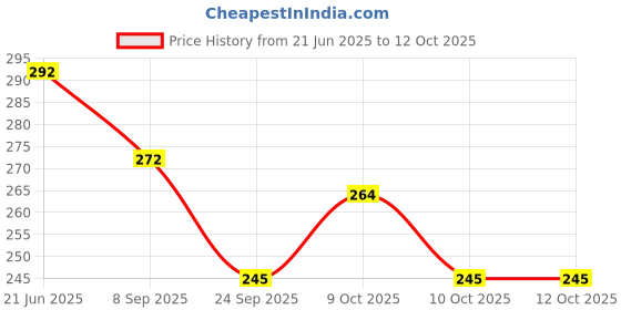 flipkart.com apex media and marketing india 100+ Creative Building Blocks Learning and Eductional Toy For kids apex media and marketing india Price History Graph from 21 Jun 2025 to 12 Oct 2025