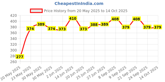 flipkart.com sls flame 100 Dollar Design Cigarette Jet Flame Lighter 100 Dollar Design Lighter Pocket Lighter (Gold Matte) Pocket Lighter Pocket Lighter sls flame Price History Graph from 20 May 2025 to 13 Oct 2025