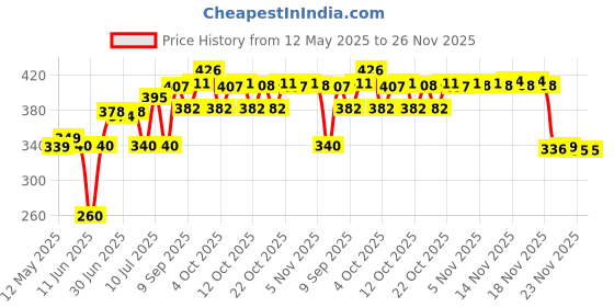 flipkart.com come fast 100 Dollar Design Cigarette Jet Flame Lighter FIRST QUALITY STAR MAGIC Pocket Lighter come fast Price History Graph from 12 May 2025 to 26 Nov 2025