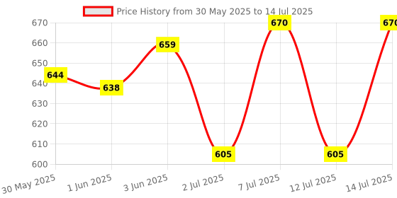 flipkart.com sls flame 100 DOLLAR Shaped And M92G MINI SIZE Pistol Shaped Lighter Red Flame Cigarette Pocket Lighter Pack Of 2 Visit Website www.myfirstdot.com Pocket Lighter sls flame Price History Graph from 30 May 2025 to 14 Jul 2025