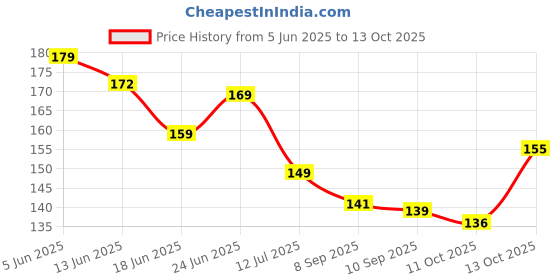 flipkart.com zinnia (100 Each x 6 = 600 Fake Note) Playing Indian Currency Fake Note Nakli Note Fidget Toy Gag Toy zinnia Price History Graph from 5 Jun 2025 to 13 Oct 2025