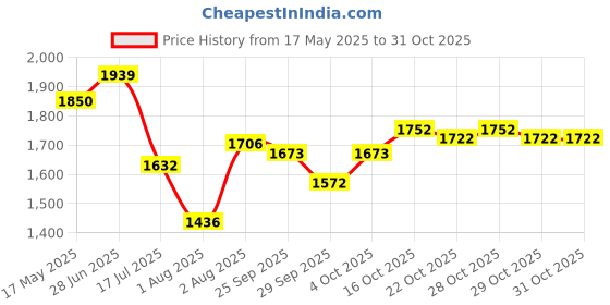 flipkart.com tm&w 100 Egg Capacity Semi Egg Incubator tm&w Price History Graph from 17 May 2025 to 31 Oct 2025