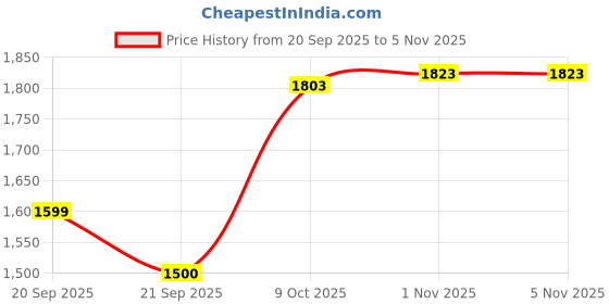 flipkart.com tm&w 100 Egg Capacity Semi, Egg Incubator with W3001 contrller Egg Incubator tm&w Price History Graph from 20 Sep 2025 to 5 Nov 2025