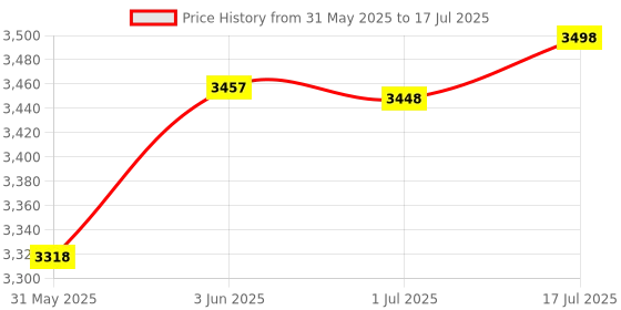 flipkart.com humbe&co 100 egg incubator double holderSTC-3028 and 1 feeder 1 drinker free' Egg Incubator humbe&co Price History Graph from 31 May 2025 to 17 Jul 2025