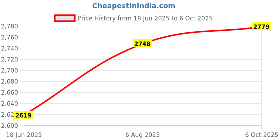 flipkart.com tm&w 100 egg incubator double holderSTC-3028 and 1 feeder 1 drinker free Egg Incubator tm&w Price History Graph from 18 Jun 2025 to 6 Oct 2025