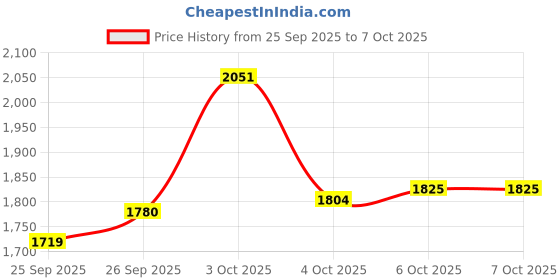 flipkart.com tm&w 100 Egg incubator semi automatic 2 holder with 1.5kg drinker&feeder Egg Incubator tm&w Price History Graph from 25 Sep 2025 to 6 Oct 2025