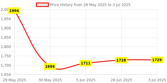 flipkart.com tm&w 100 Eggs Semi Automatic ,Egg Incubator Egg Incubator EBS materials, Egg Incubator tm&w Price History Graph from 29 May 2025 to 3 Jul 2025
