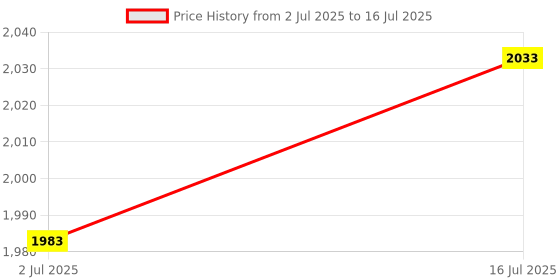 flipkart.com humbe&co 100 Eggs Semi Egg Incubator for Egg Hatching Durable EPS Th Body Egg Incubator, Egg Incubator humbe&co Price History Graph from 2 Jul 2025 to 16 Jul 2025
