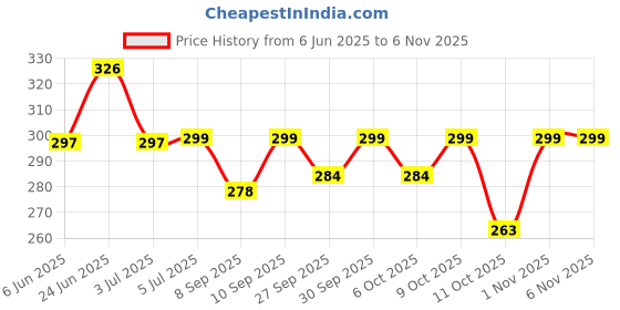 flipkart.com yuvami's 100 fake nails & 2 Nail glue & 48 glitter bottles & 1 filer & 20 dotting pens yuvami's Price History Graph from 6 Jun 2025 to 5 Nov 2025