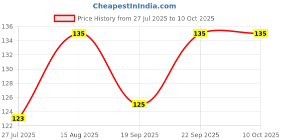 flipkart.com lusty soul 100 Fake Nails and Nails Glue with 2 piece Nail Block Buffer lusty soul Price History Graph from 27 Jul 2025 to 10 Oct 2025