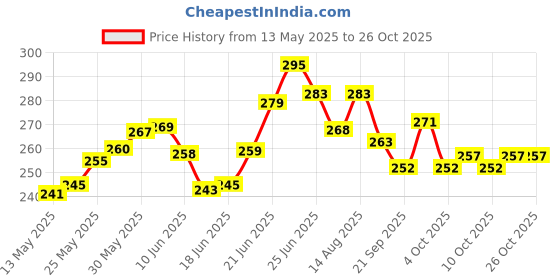 flipkart.com orange industries 100 Feet High Quality 3ply Polyester Rope Bright White orange industries Price History Graph from 13 May 2025 to 26 Oct 2025