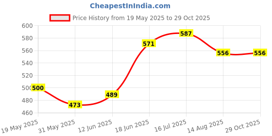 flipkart.com paracraft 100 ft 550 Para cord Parachute Survival Cord - Blue Camofludge Blue paracraft Price History Graph from 19 May 2025 to 29 Oct 2025