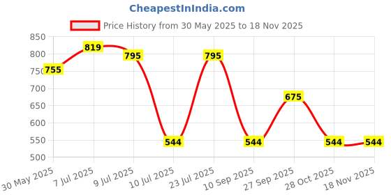flipkart.com staedtler 100 G6 Pencil staedtler Price History Graph from 30 May 2025 to 18 Nov 2025
