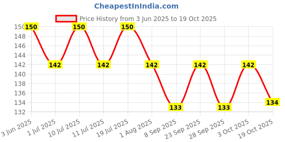 flipkart.com pgk traders 100 GM welding glue permanent metal repair paste set Aquarium Reef Glue pgk traders Price History Graph from 3 Jun 2025 to 19 Oct 2025