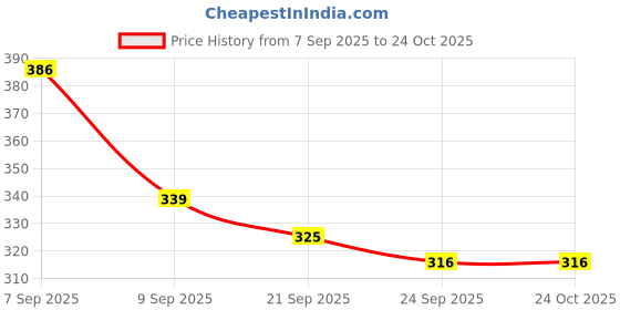 flipkart.com vnc world 100 Golf Ball White | Soft Feel, Durable, Beginner & Practice Professional Ball Golf Ball vnc world Price History Graph from 7 Sep 2025 to 24 Oct 2025