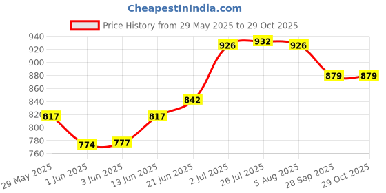flipkart.com aquapine by aquapine 100 GPD BOOSTER PUMP Solid Wire Connector aquapine by aquapine Price History Graph from 29 May 2025 to 28 Oct 2025