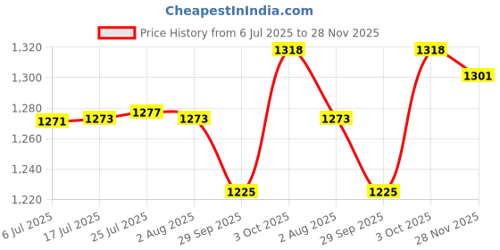 flipkart.com hi-tech 100 gpd membrane & housing Solid Filter Cartridge hi-tech Price History Graph from 6 Jul 2025 to 28 Nov 2025