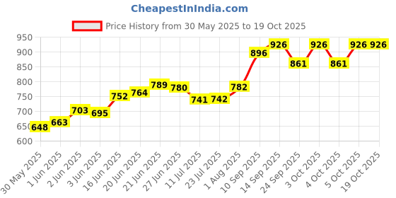 flipkart.com aquaflit 100 GPD Membrane for up to 3000 TDS | 100 GPD 3K |Almost all Brand RO Compatible Solid Wire Connector aquaflit Price History Graph from 30 May 2025 to 17 Oct 2025