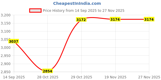 flipkart.com filmax by maxpure 100 GPD Pump/Membrane, Carbon Sediment,PP,Alkaline, FR for Water Purifier Solid Filter Cartridge filmax by maxpure Price History Graph from 14 Sep 2025 to 27 Nov 2025