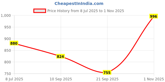 flipkart.com zecqua 100 GPD Reverse Osmosis Membrane in Water Filtration Systems Solid Filter Cartridge zecqua Price History Graph from 8 Jul 2025 to 1 Nov 2025