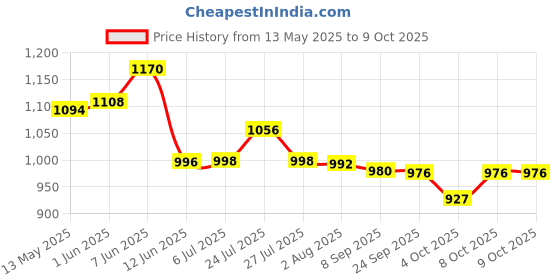 flipkart.com filmax by maxpure 100 GPD RO Service Kit -Membrane, Carbon & Sediment Filter Solid Wire Connector filmax by maxpure Price History Graph from 13 May 2025 to 8 Oct 2025