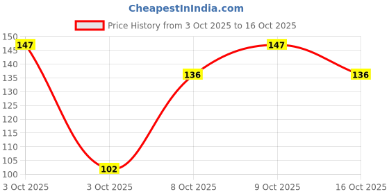 flipkart.com kraftmasters 100 Grams Artificial Grass Powder Miniature Tree Snow Micro Garden kraftmasters Price History Graph from 3 Oct 2025 to 16 Oct 2025