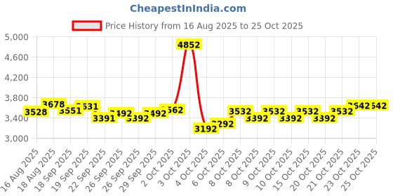 flipkart.com starx 100 kg Pvc Weight With 3ft Curl, 5ft Straight Rod And Accessories Home Gym Combo starx Price History Graph from 16 Aug 2025 to 24 Oct 2025