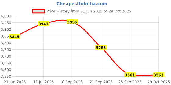 flipkart.com iris 100 kg Standard Weight Plate Tree Shape for 1-Inch Plates for Home Gym Home Gym Combo iris Price History Graph from 21 Jun 2025 to 29 Oct 2025