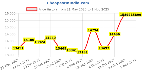 flipkart.com novamax 100 L Desert Air Cooler novamax Price History Graph from 21 May 2025 to 31 Oct 2025