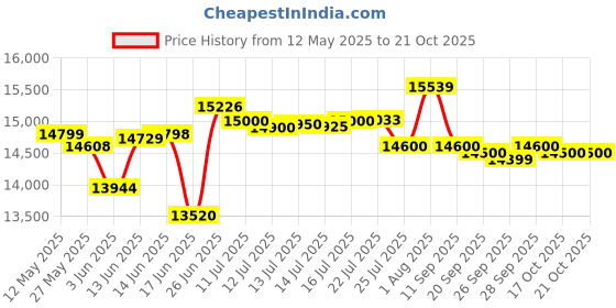 flipkart.com crompton 100 L Desert Air Cooler crompton Price History Graph from 12 May 2025 to 17 Oct 2025