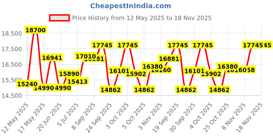 flipkart.com crompton 100 L Desert Air Cooler crompton Price History Graph from 12 May 2025 to 17 Nov 2025