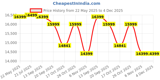 flipkart.com symphony 100 L Desert Air Cooler symphony Price History Graph from 22 May 2025 to 4 Dec 2025