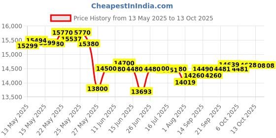 flipkart.com symphony 100 L Desert Air Cooler symphony Price History Graph from 13 May 2025 to 13 Oct 2025