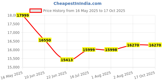 flipkart.com symphony 100 L Desert Air Cooler symphony Price History Graph from 16 May 2025 to 16 Oct 2025