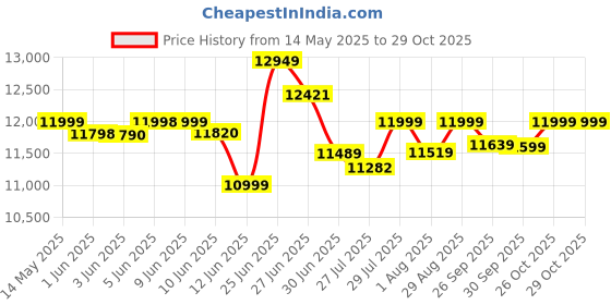 flipkart.com bhaburly 100 L Desert Air Cooler bhaburly Price History Graph from 14 May 2025 to 29 Oct 2025