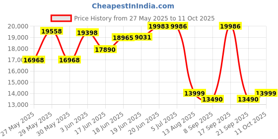 flipkart.com bajaj 100 L Desert Air Cooler bajaj Price History Graph from 27 May 2025 to 11 Oct 2025