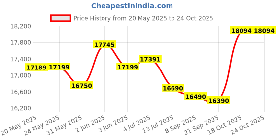 flipkart.com symphony 100 L Desert Air Cooler symphony Price History Graph from 20 May 2025 to 23 Oct 2025